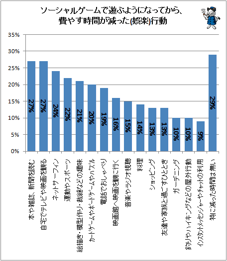 ↑ ソーシャルゲームで遊ぶようになってから、費やす時間が減った(娯楽)行動
