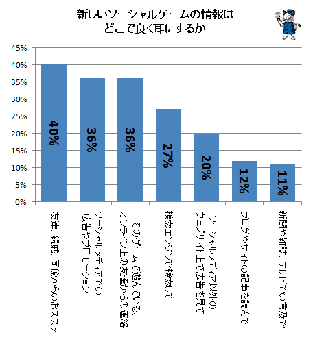 ↑ 新しいソーシャルゲームの情報はどこで良く耳にするのか