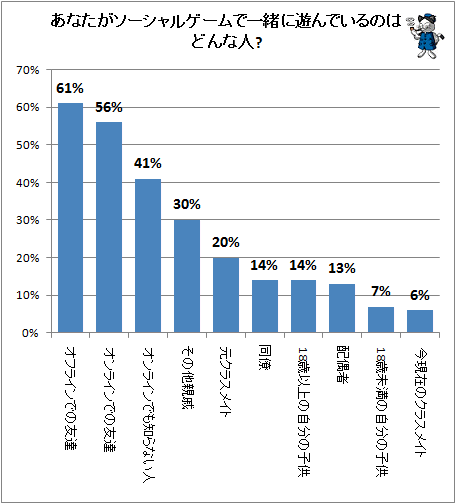 ↑ あなたがソーシャルゲームで一緒に遊んでいるのはどんな人?