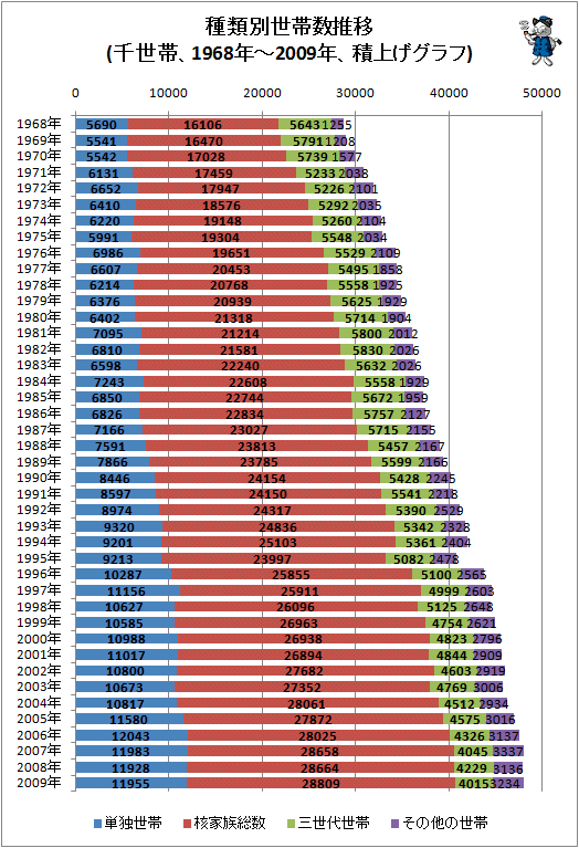 ↑ 種類別世帯数推移(千世帯、1968年-2009年、積上げグラフ)