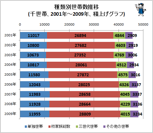 ↑ 種類別世帯数推移(千世帯、2001年-2009年、積上げグラフ)