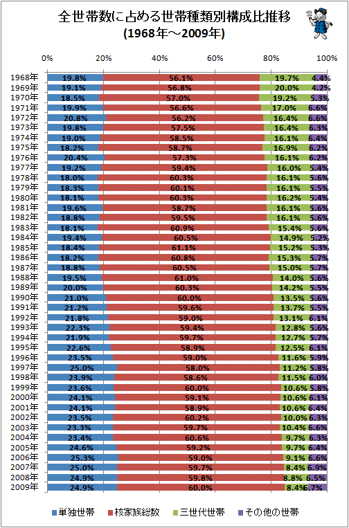 ↑ 全世帯数に占める世帯種類別構成比推移(1968年-2009年)