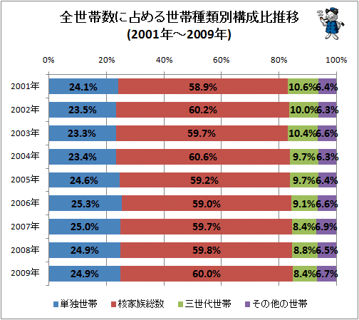 ↑ 全世帯数に占める世帯種類別構成比推移(2001年-2009年)