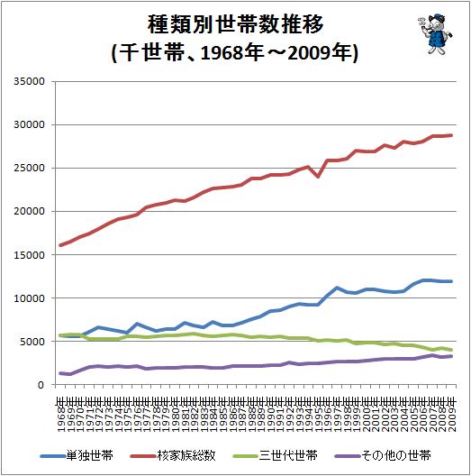 ↑ 種類別世帯数推移(千世帯、1968年-2009年)