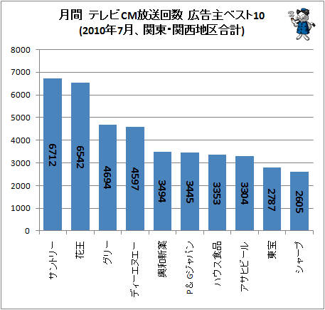 月間 テレビCM放送回数 広告主ベスト10(2010年7月、関東・関西地区合計)