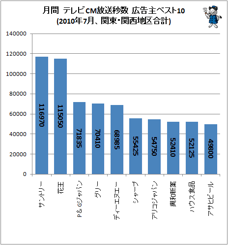 月間 テレビCM放送秒数 広告主ベスト10(2010年7月、関東・関西地区合計)