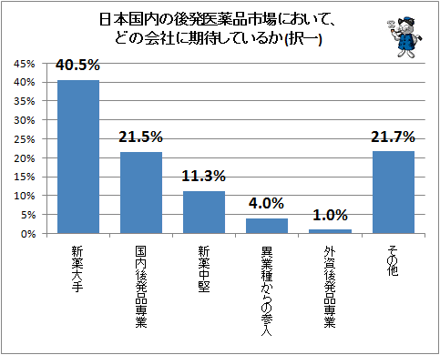 ↑ 日本国内の後発医薬品市場において、どの会社に期待しているか(択一)