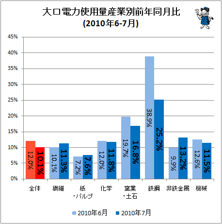 大口電力使用量産業別前年同月比(2010年6-7月)