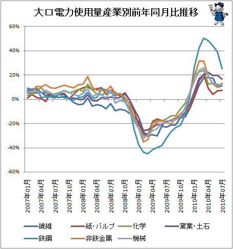 大口電力使用量産業別前年同月比推移