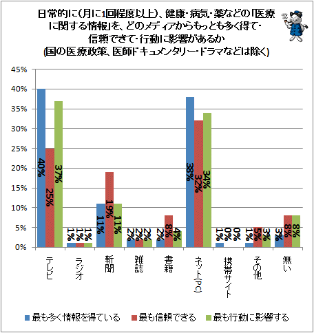 ↑ 日常的に(月に1回程度以上)、健康・病気・薬などの「医療に関する情報」を、どのメディアからもっとも多く得て・信頼できて・行動に影響があるか(国の医療政策、医師ドキュメンタリー・ドラマなどは除く)