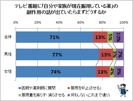 ↑ テレビ番組に「自分や家族が現在服用している薬」の副作用の話が出ていたらまずどうするか