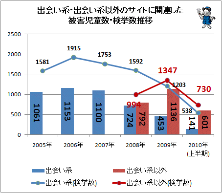 ↑ 出会い系・出会い系以外のサイトに関連した被害児童数・検挙数推移