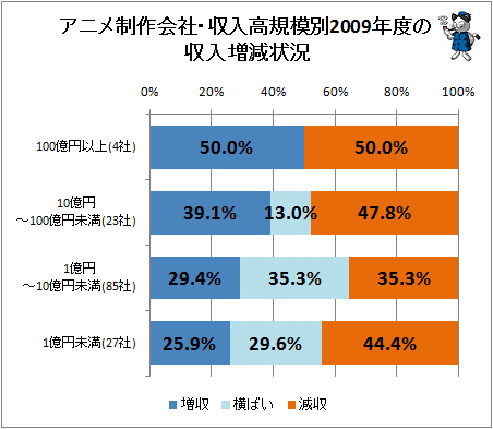 ↑ アニメ制作会社・収入高規模別2009年度の収入増減状況