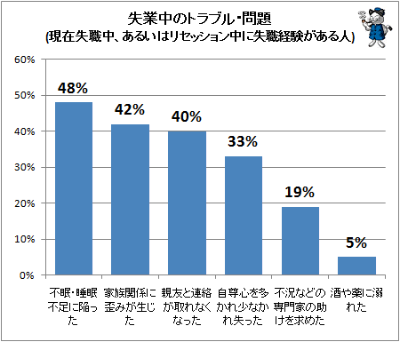 ↑ 失業中のトラブル・問題(現在失職中、あるいはリセッション中に失職経験がある人)