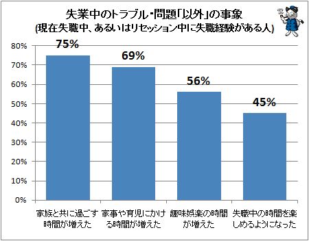 ↑ 失業中のトラブル・問題「以外」の事象(現在失職中、あるいはリセッション中に失職経験がある人)
