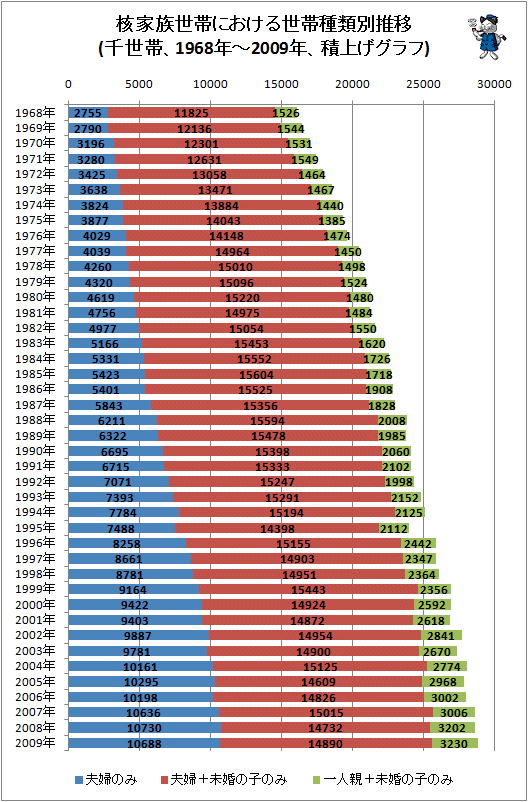 ↑ 核家族世帯における世帯種類別推移(千世帯、1968年-2009年、積上げグラフ)