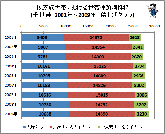 ↑ 核家族世帯における世帯種類別推移(千世帯、2001年-2009年、積上げグラフ)