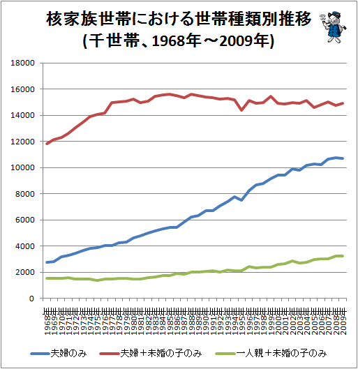 ↑ 核家族世帯における世帯種類別推移(千世帯、1968年-2009年)