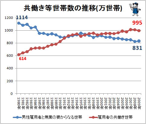 ↑ 共働き等世帯数の推移(万世帯)