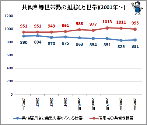 ↑ 共働き等世帯数の推移(万世帯)