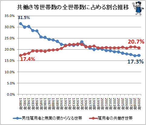 ↑ 共働き等世帯数の全世帯数に占める割合推移