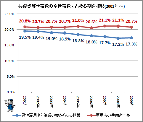 ↑ 共働き等世帯数の全世帯数に占める割合推移(2001年-)