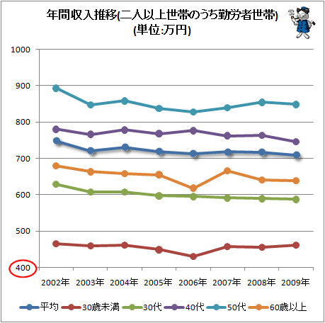 ↑ 年間収入推移(二人以上世帯のうち勤労者世帯)(単位:万円)
