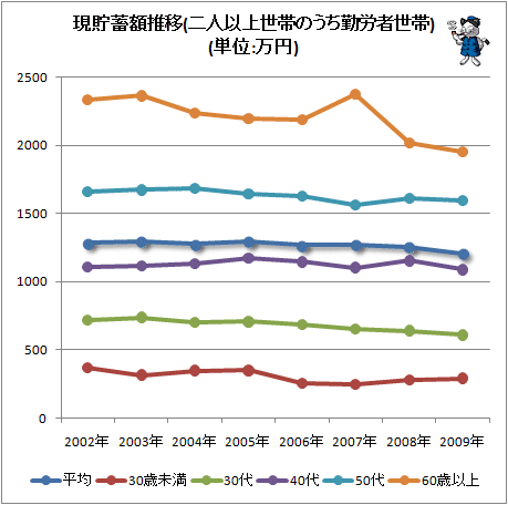 ↑ 現貯蓄額推移(二人以上世帯のうち勤労者世帯)(単位:万円)