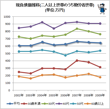 ↑ 現負債推移(二人以上世帯のうち勤労者世帯)(単位:万円)
