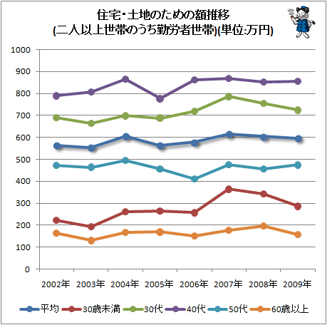 ↑ 住宅・土地のための額推移(二人以上世帯のうち勤労者世帯)(単位:万円)
