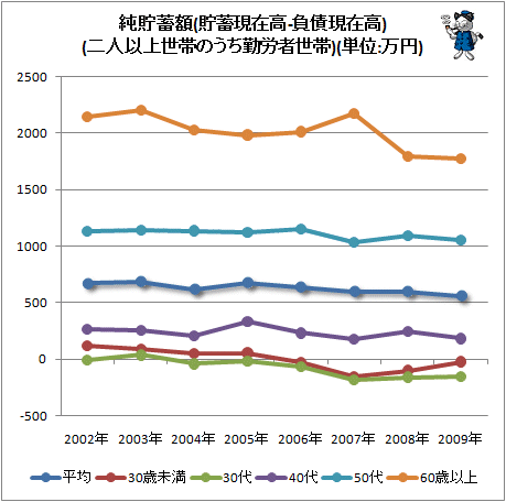 ↑ 純貯蓄額(貯蓄現在高-負債現在高)(二人以上世帯のうち勤労者世帯)(単位:万円)