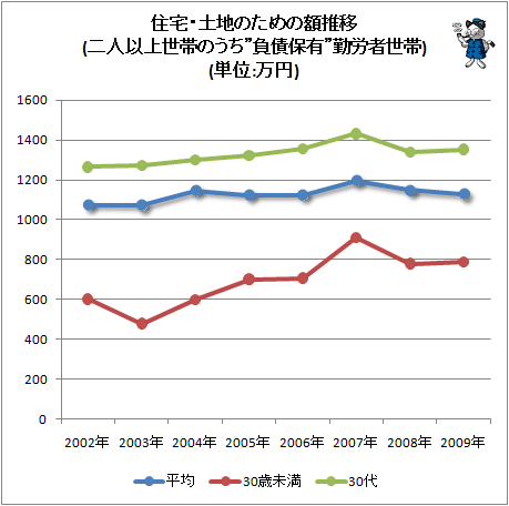 ↑ 住宅・土地のための額推移(二人以上世帯のうち”負債保有”勤労者世帯)(単位:万円)