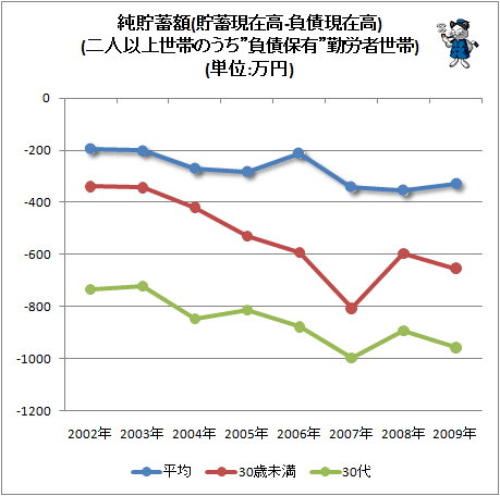 ↑ 純貯蓄額(貯蓄現在高-負債現在高)(二人以上世帯のうち”負債保有”勤労者世帯)(単位:万円)