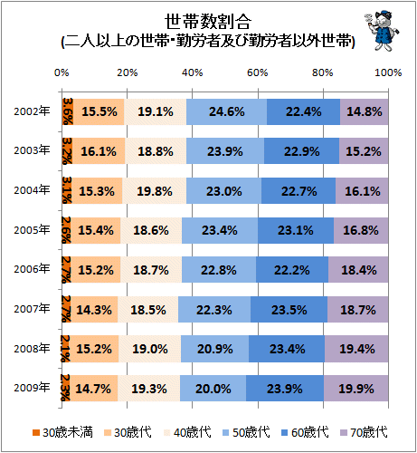 ↑ 世帯数割合(二人以上の世帯・勤労者及び勤労者以外世帯)