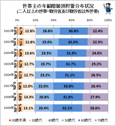 ↑ 世帯主の年齢階級別貯蓄分布状況(二人以上の世帯・勤労者及び勤労者以外世帯)
