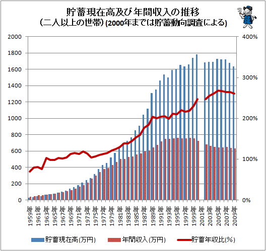 ↑ 貯蓄現在高及び年間収入の推移(二人以上の世帯)(2000年までは貯蓄動向調査による)
