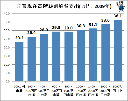 ↑ 貯蓄現在高階級別消費支出(万円、2009年)(一か月あたり)