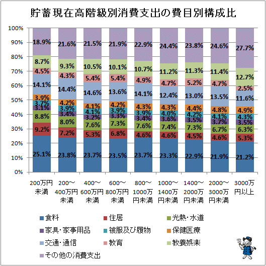 ↑ 貯蓄現在高階級別消費支出の費目別構成比