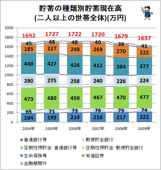 ↑ 貯蓄の種類別貯蓄現在高(二人以上の世帯全体)(万円)