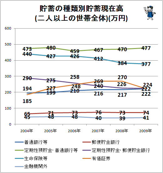 ↑ 貯蓄の種類別貯蓄現在高(二人以上の世帯全体)(万円)(項目別・折れ線グラフ)