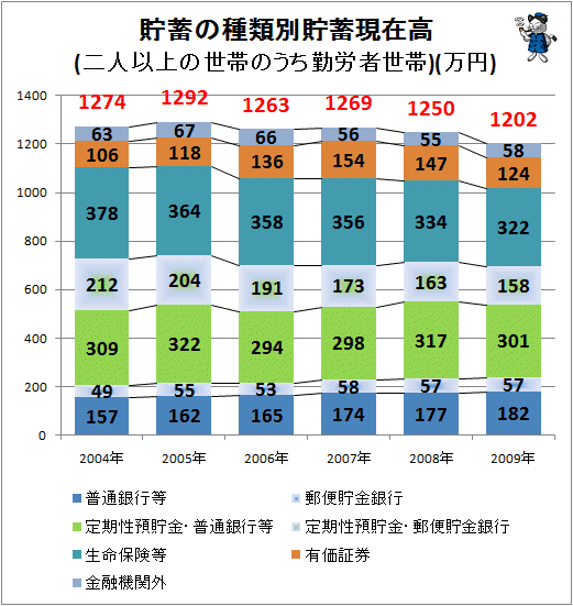 ↑ 貯蓄の種類別貯蓄現在高(二人以上の世帯のうち勤労者世帯)(万円)