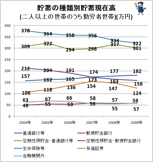 ↑ 貯蓄の種類別貯蓄現在高(二人以上の世帯のうち勤労者世帯)(万円)(項目別・折れ線グラフ)