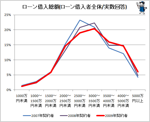 ローン借入総額(借入者全体)