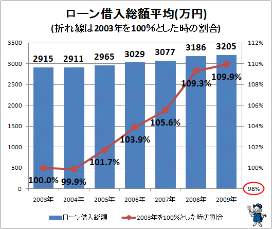 ローン借入総額平均(万円)(折れ線は2003年を100%とした時の割合)
