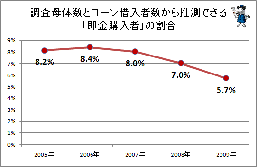 調査母体数とローン借入者数から推測できる「即金購入者」の割合
