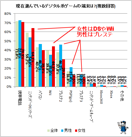 ↑ 現在遊んでいるデジタル系ゲームの端末は?(複数回答)