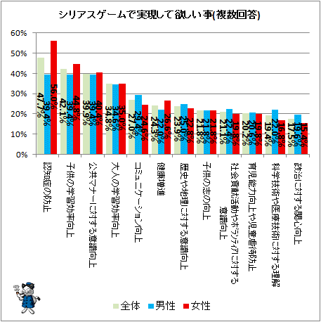 ↑ シリアスゲームで実現して欲しい事(複数回答)