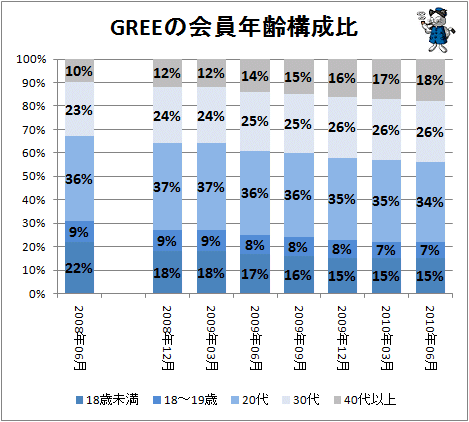 ↑ GREEの会員年齢構成比