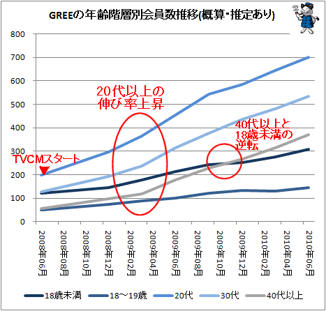 ↑ GREEの年齢階層別会員数推移(概算・推定あり)