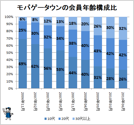 ↑ モバゲータウンの会員年齢構成比